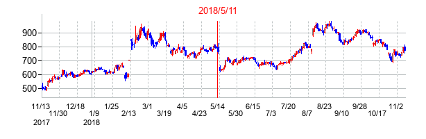 2018年5月11日決算発表前後のの株価の動き方