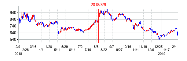 2018年8月9日決算発表前後のの株価の動き方