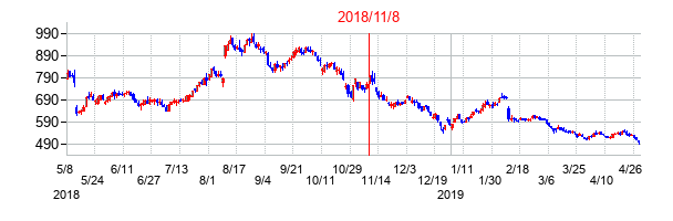 2018年11月8日決算発表前後のの株価の動き方