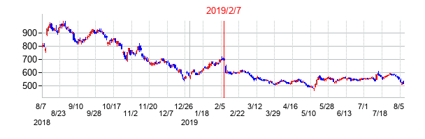 2019年2月7日決算発表前後のの株価の動き方