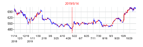 2019年5月14日決算発表前後のの株価の動き方