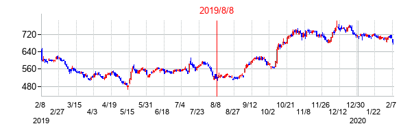 2019年8月8日決算発表前後のの株価の動き方