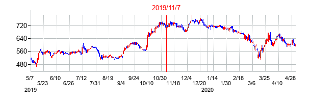 2019年11月7日決算発表前後のの株価の動き方
