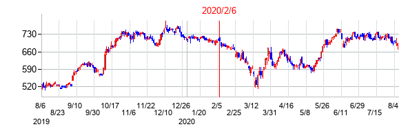 2020年2月6日決算発表前後のの株価の動き方