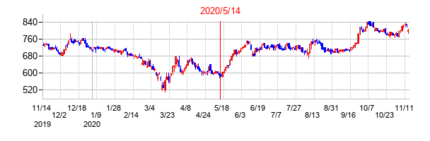 2020年5月14日決算発表前後のの株価の動き方