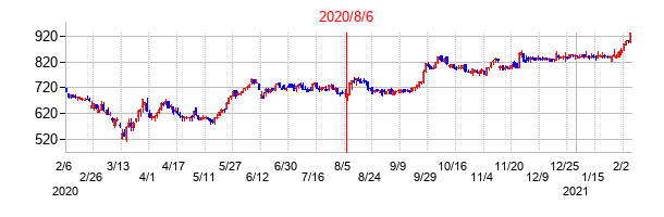 2020年8月6日決算発表前後のの株価の動き方