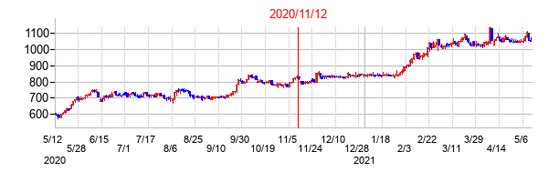 2020年11月12日決算発表前後のの株価の動き方