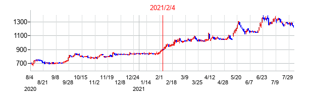 2021年2月4日決算発表前後のの株価の動き方