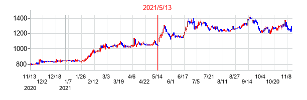 2021年5月13日決算発表前後のの株価の動き方