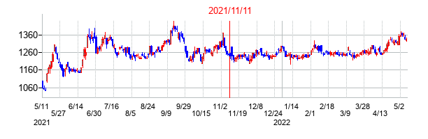 2021年11月11日決算発表前後のの株価の動き方