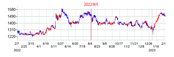 2022年8月5日決算発表前後のの株価の動き方
