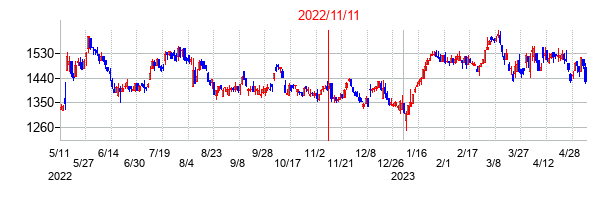 2022年11月11日決算発表前後のの株価の動き方