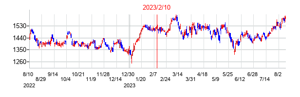2023年2月10日決算発表前後のの株価の動き方