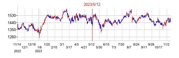 2023年5月12日決算発表前後のの株価の動き方