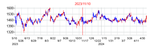 2023年11月10日決算発表前後のの株価の動き方