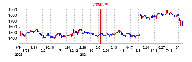 2024年2月9日決算発表前後のの株価の動き方