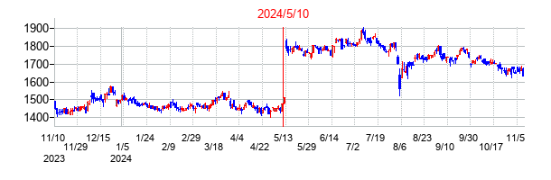 2024年5月10日決算発表前後のの株価の動き方