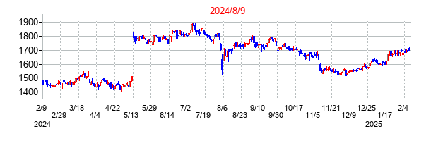 2024年8月9日決算発表前後のの株価の動き方