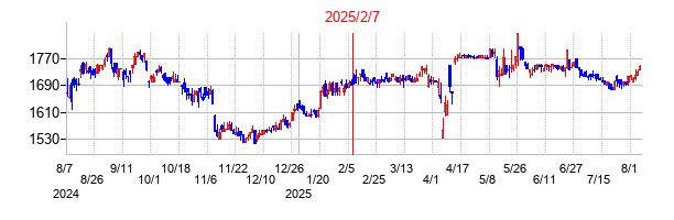 2025年2月7日決算発表前後のの株価の動き方