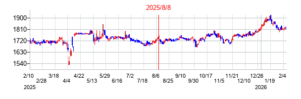 2025年8月8日決算発表前後のの株価の動き方
