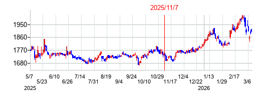 2025年11月7日決算発表前後のの株価の動き方