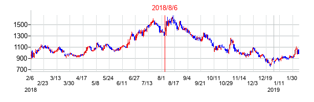 2018年8月6日決算発表前後のの株価の動き方