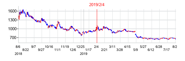 2019年2月4日決算発表前後のの株価の動き方