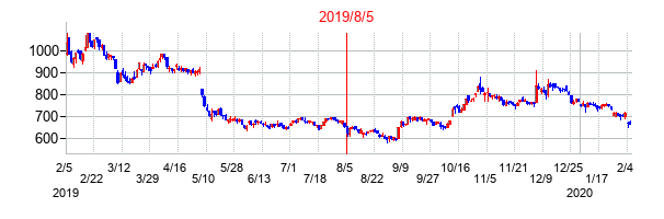 2019年8月5日決算発表前後のの株価の動き方