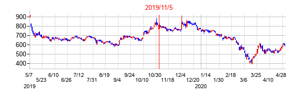 2019年11月5日決算発表前後のの株価の動き方