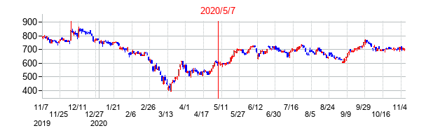 2020年5月7日決算発表前後のの株価の動き方