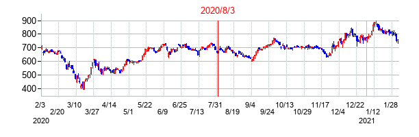 2020年8月3日決算発表前後のの株価の動き方
