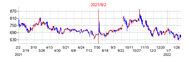 2021年8月2日決算発表前後のの株価の動き方