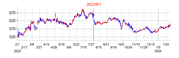 2023年8月1日決算発表前後のの株価の動き方