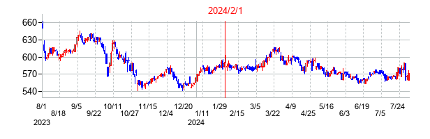 2024年2月1日決算発表前後のの株価の動き方