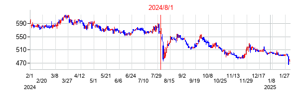 2024年8月1日決算発表前後のの株価の動き方