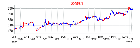 2025年8月1日決算発表前後のの株価の動き方
