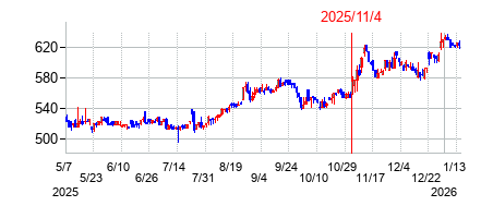 2025年11月4日決算発表前後のの株価の動き方