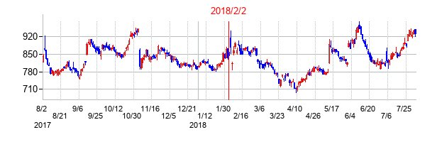 2018年2月2日決算発表前後のの株価の動き方