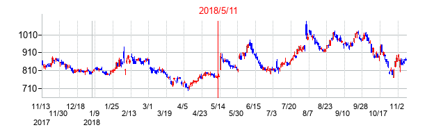 2018年5月11日決算発表前後のの株価の動き方