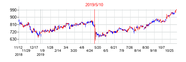 2019年5月10日決算発表前後のの株価の動き方