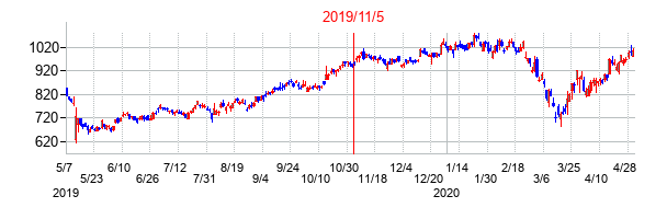 2019年11月5日決算発表前後のの株価の動き方