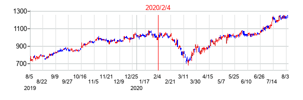 2020年2月4日決算発表前後のの株価の動き方