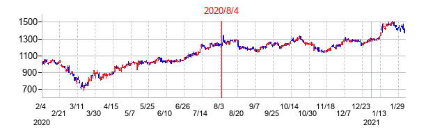 2020年8月4日決算発表前後のの株価の動き方