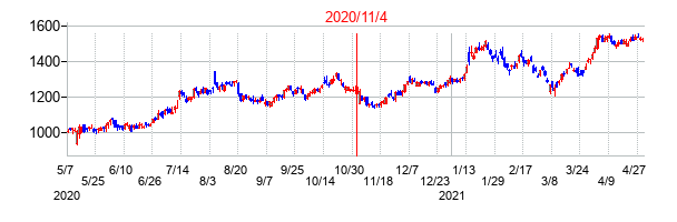 2020年11月4日決算発表前後のの株価の動き方