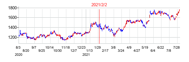 2021年2月2日決算発表前後のの株価の動き方