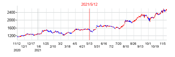 2021年5月12日決算発表前後のの株価の動き方