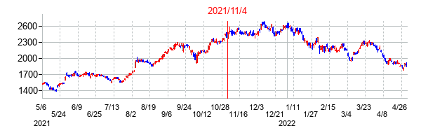 2021年11月4日決算発表前後のの株価の動き方