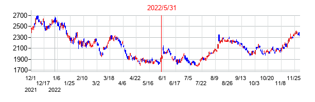 2022年5月31日決算発表前後のの株価の動き方