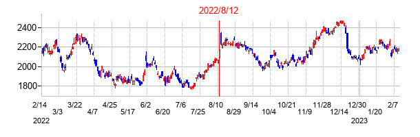 2022年8月12日決算発表前後のの株価の動き方