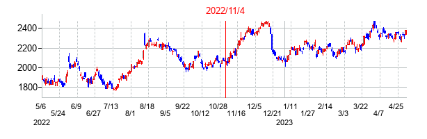 2022年11月4日決算発表前後のの株価の動き方